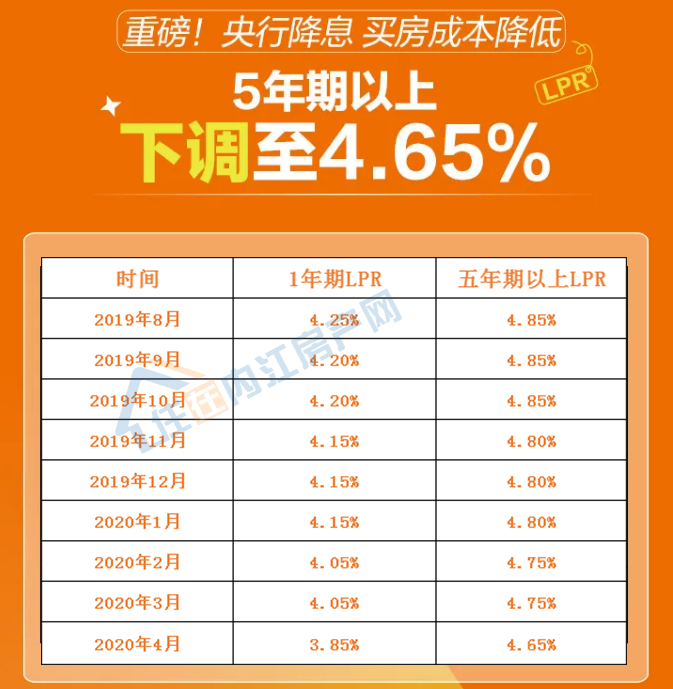 重磅房貸利率又降了五年期以上lpr再降10個基點低至465月供又少了