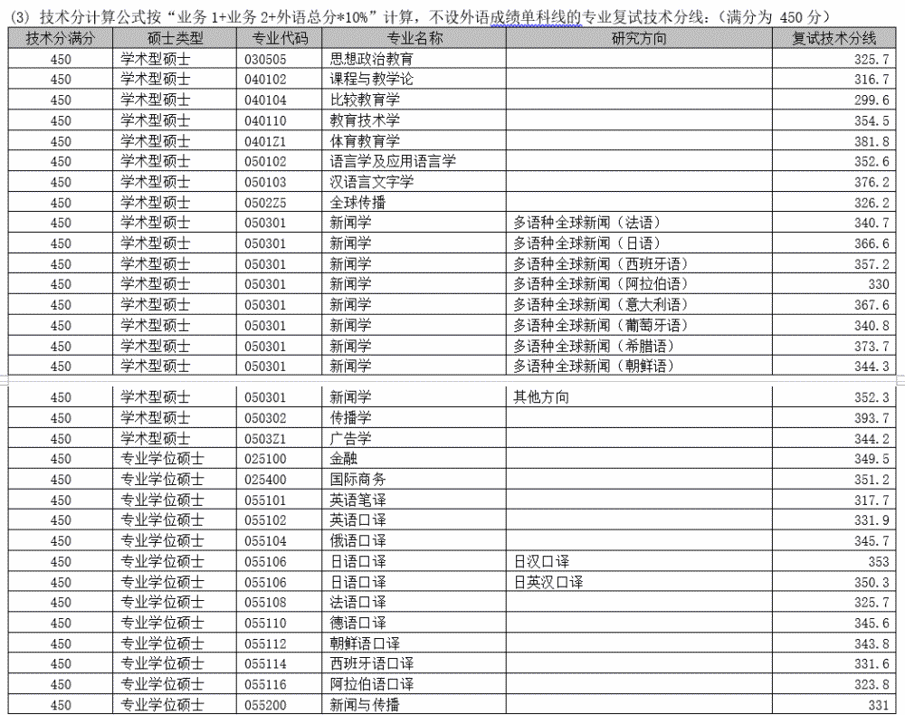 數十所院校公佈考研複試線部分雙一流超國家線近40分