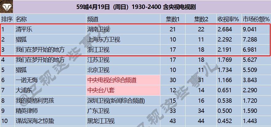 电视剧收视率排行榜前三 第一收视高达2.68％