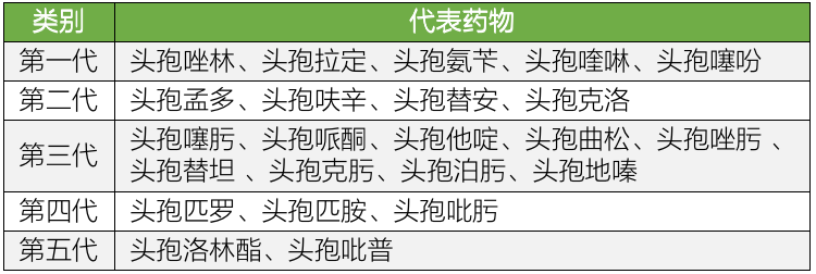 各代头孢作用有何不同,该如何选择
