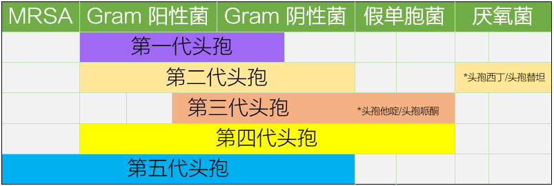 各代头孢的抗菌谱,均有一定差异:五代洛林托罗普四代吡肟骑匹马三肟他