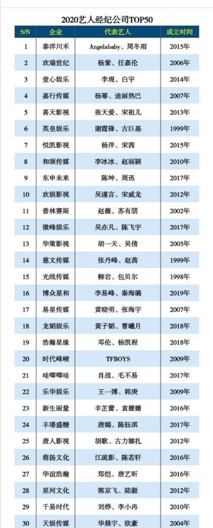 艺人经纪公司排名:哇唧唧哇、乐华娱乐未