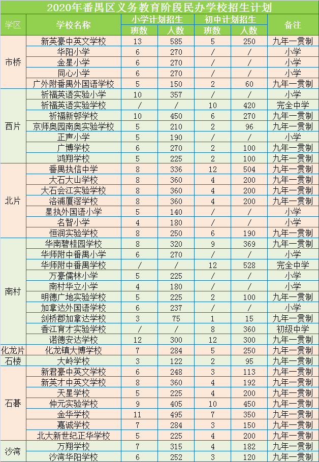 番禺初中学校排名_家长们注意,2020年番禺区义务教育学校招生工作指引