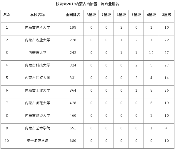 内蒙古大学排名2020_2020年内蒙古自治区最好大学排名:内蒙古农业大学居
