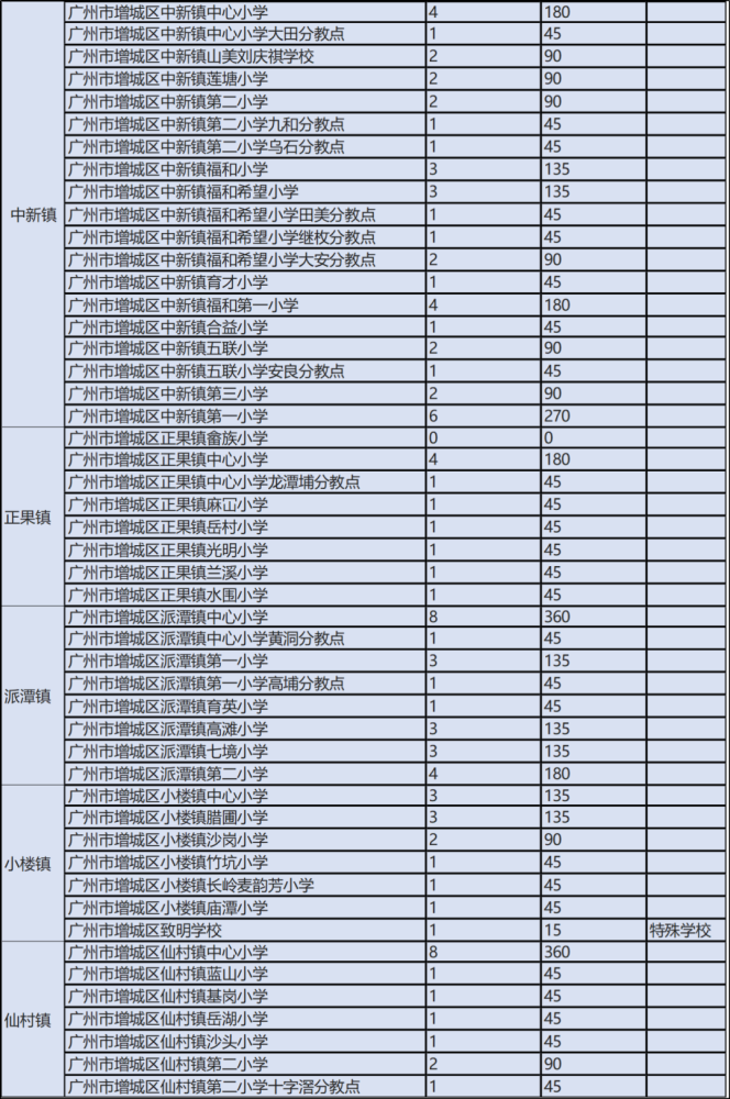增城区2020排名_广州市增城区天气预报_增城天气_增城天气预报_增城20