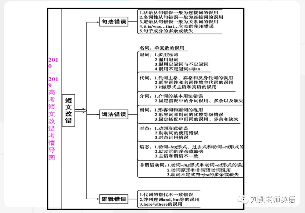 深度解析 年短文改错 考前抢分计划 腾讯新闻