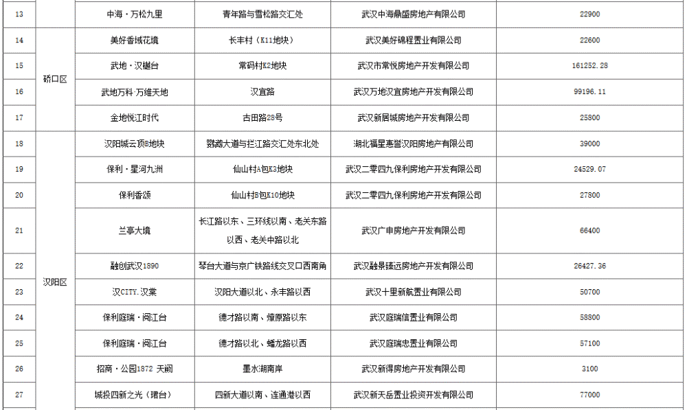 武汉公布第二季度170个上市楼盘，附详细项目清单 快讯 第2张