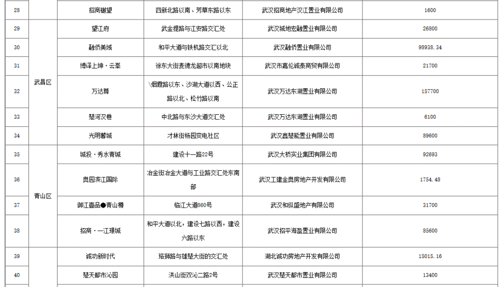 武汉公布第二季度170个上市楼盘，附详细项目清单 快讯 第3张