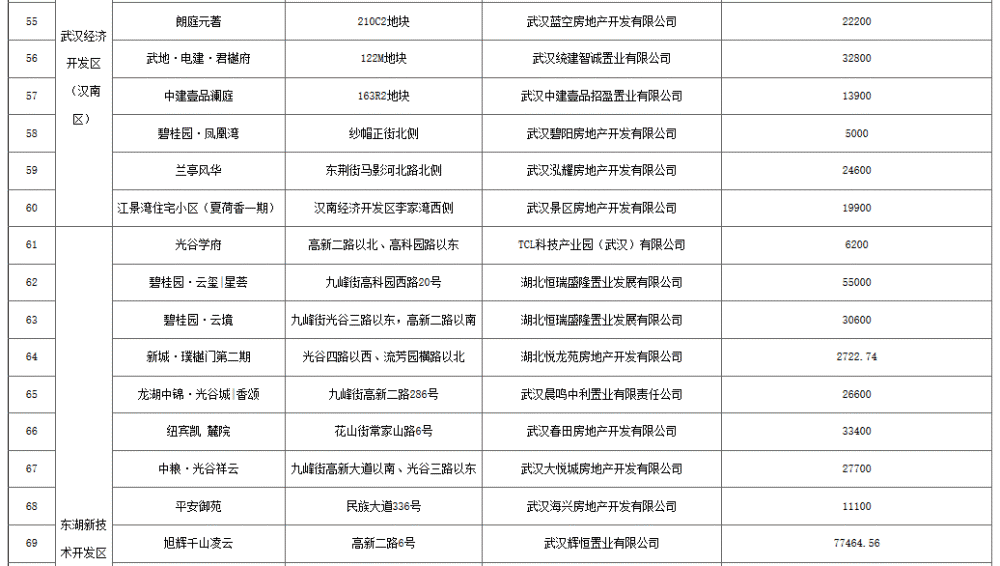 武汉公布第二季度170个上市楼盘，附详细项目清单 快讯 第5张