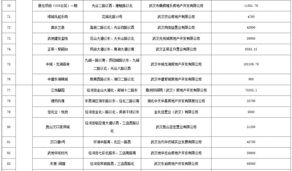 武汉公布第二季度170个上市楼盘，附详细项目清单 快讯 第6张