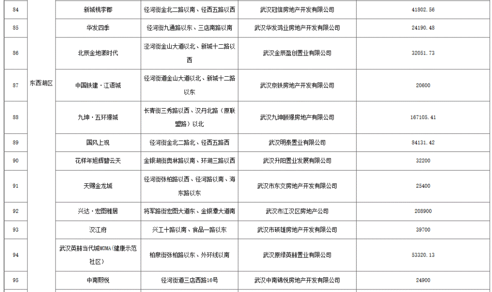 武汉公布第二季度170个上市楼盘，附详细项目清单 快讯 第7张