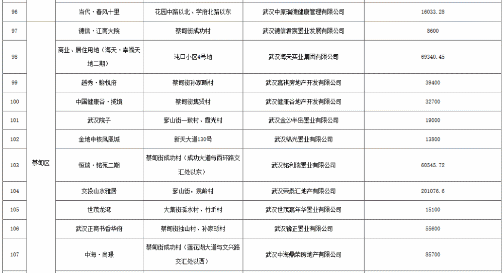 武汉公布第二季度170个上市楼盘，附详细项目清单 快讯 第8张