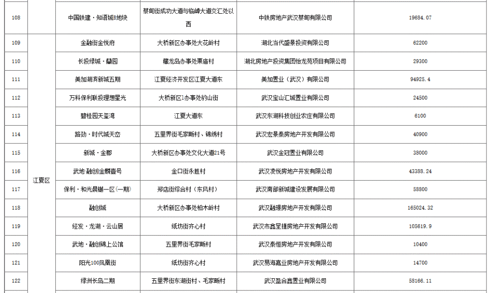 武汉公布第二季度170个上市楼盘，附详细项目清单 快讯 第9张