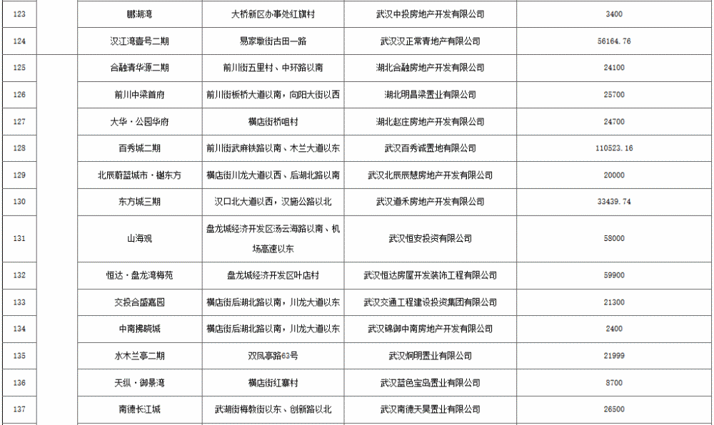 武汉公布第二季度170个上市楼盘，附详细项目清单 快讯 第10张