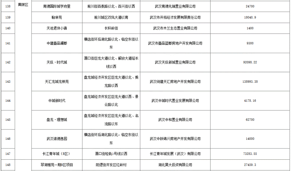 武汉公布第二季度170个上市楼盘，附详细项目清单 快讯 第11张