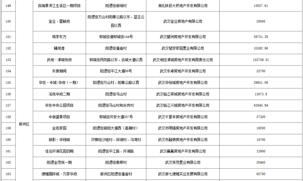 武汉公布第二季度170个上市楼盘，附详细项目清单 快讯 第12张