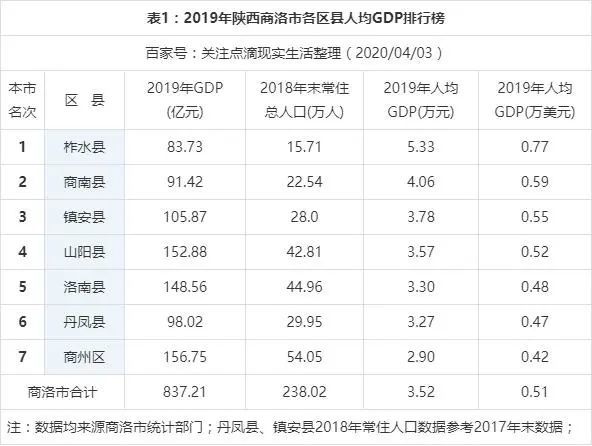 商洛市gdp_陕西10市GDP:西安增量比全省都多,商洛人均最低,汉中将超延安(2)