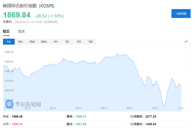 跌!股指一度跌超2.5% 韩元兑美元跌超1%
