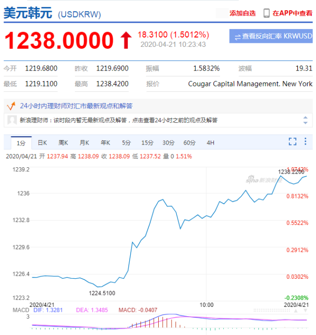 跌!股指一度跌超2.5% 韩元兑美元跌超1%