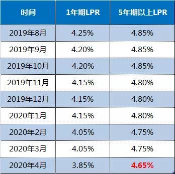 央行去年發佈公告,2020年3月1日起,存量浮動利率貸款原則上,於2020年8