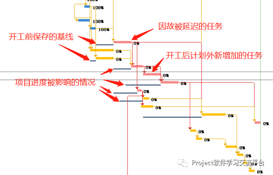 使用project做项目管理进度规划的七个误区|基线|方也