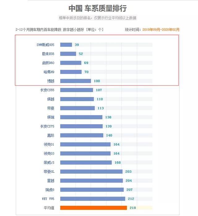 五款质量最 硬核 的国产车 第一名有点让人意想不到 腾讯新闻