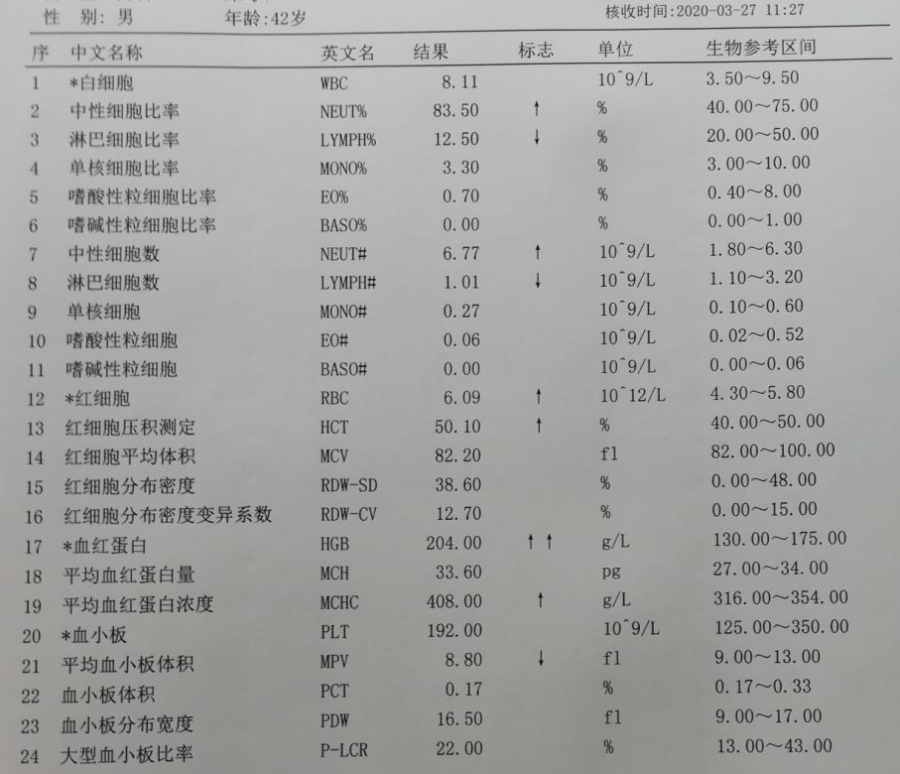 血常规检测结果如下图:案例经过检验结果可能受多种因素干扰,危急值也