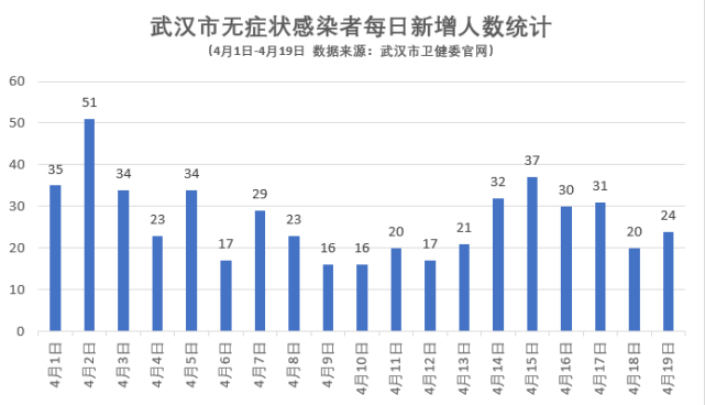 武汉17天零确诊 持续报告无症状感染者 核酸检测力日均超4万 腾讯网