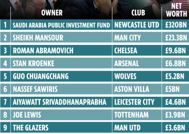 但从财力上说,以沙特国家主权基金为主体的财团是曼城老板曼苏尔的十
