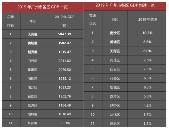 2020花都区GDP_花都区2020年赴国内知名高校招聘综合总成绩、拟录名单及体检公告