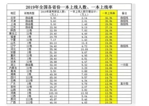 全国考生人数排名_2020全国各省高考报名人数排名:河北增加超6万,江西