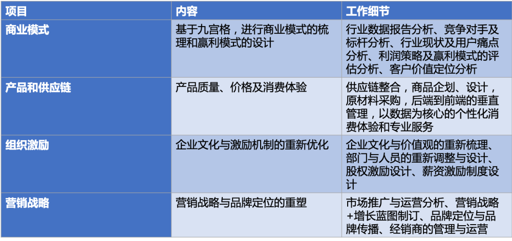 增长瓶颈,实现顺利转型,从粗放式到精细化运营转变,核心是商业模式