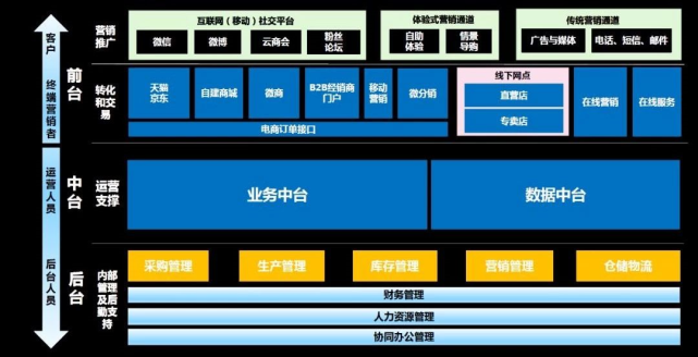 阿里中台架构图(来自网络)
