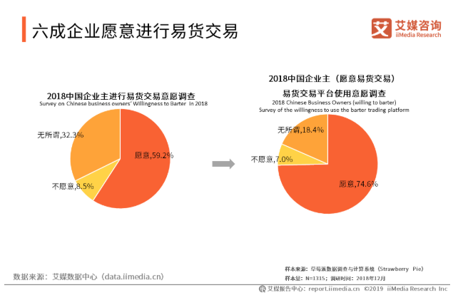 2019中国超六成企业愿意进行易货交易_腾讯新闻