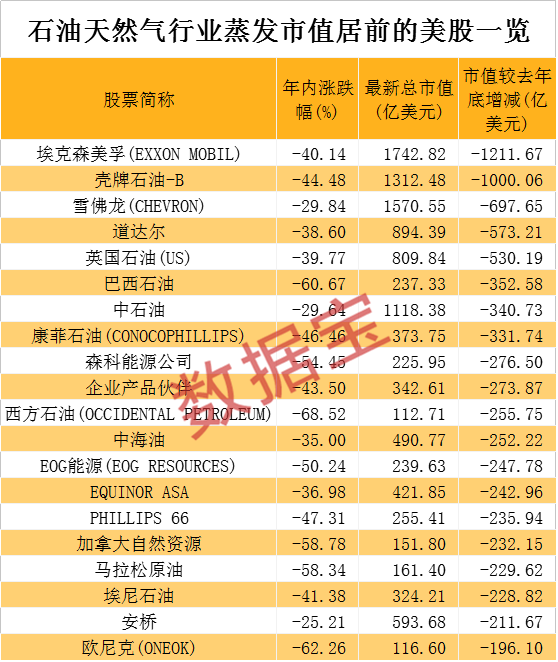 原油再崩盘,美石油股蒸发10个中石油市值!