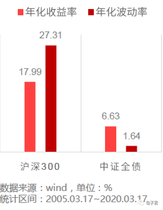 如何调整组合中的股票 债券基金比重 腾讯新闻