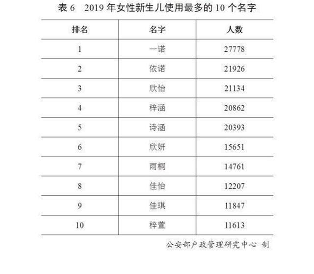 全国重名率最高的 10个名字 给娃取名记得避开 别入坑了 腾讯新闻