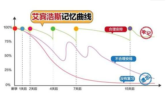 根据艾宾浩斯遗忘曲线,我们得知,人的记忆会随着时间的流逝而变得模糊