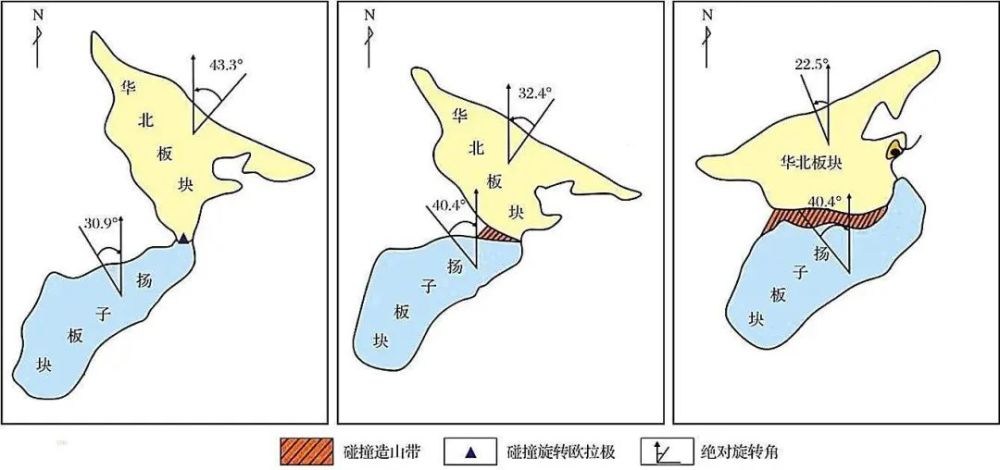 华北板块与扬子板块印支运动时期旋转拼合模式从全球构造尺度看,印支