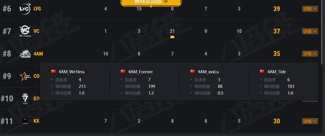 PCL:4AM35分第八名，黑潮轮换到4AM辅助韦神指挥，小鹿状态极低