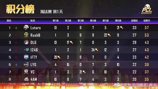 PCL:4AM35分第八名，黑潮轮换到4AM辅助韦神指挥，小鹿状态极低