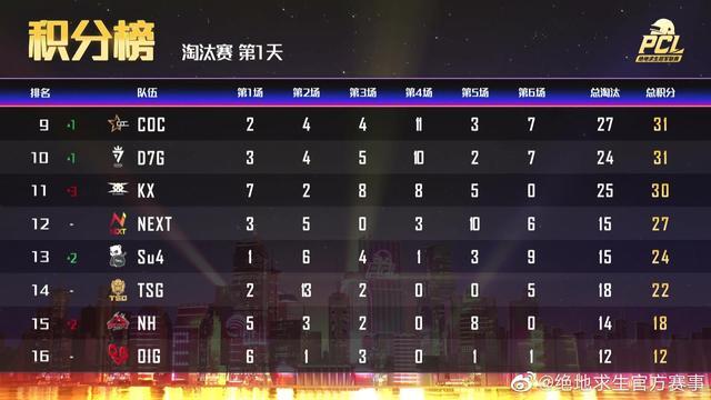 PCL:4AM35分第八名，黑潮轮换到4AM辅助韦神指挥，小鹿状态极低