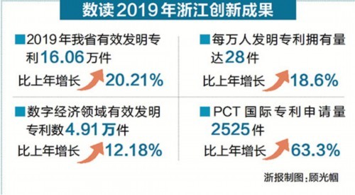 06萬件數讀2019年浙江創新成果■每萬人發明專利擁有量達28件■數字