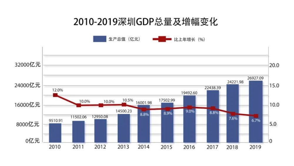 2010-2019深圳gdp总量及增幅变化,数据来源于深圳统计局