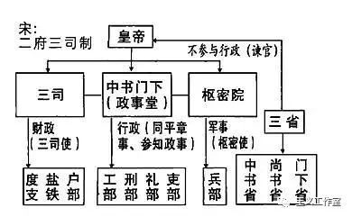 二府即中书门下和枢密院.