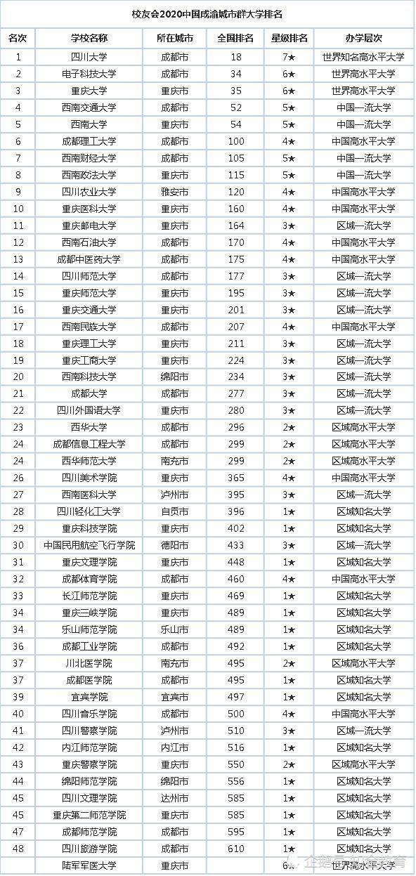 2020中国成渝城市群大学排行榜，四川大学位列榜首！