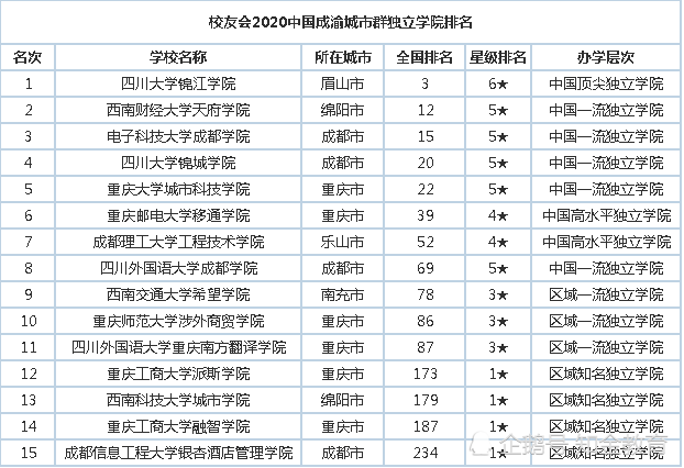 2020中国成渝城市群大学排行榜，四川大学位列榜首！