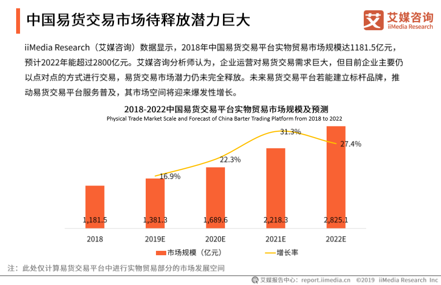 2019年中国易货市场规模超1300亿元_腾讯新闻