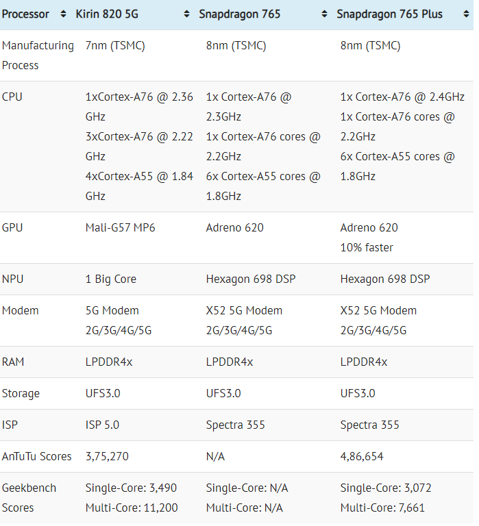 麒麟820芯片性能中端最强?高通756g哭晕在厕所!