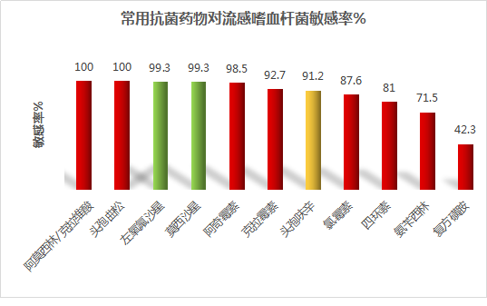 对卡他莫拉细菌敏感性 从数据上不难看出